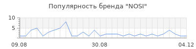 Популярность NOSI