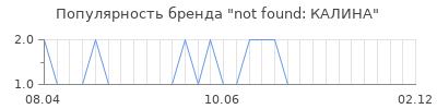Популярность not found калина
