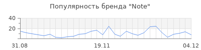 Популярность note