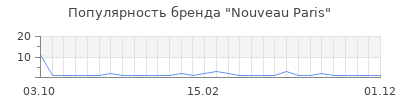 Популярность nouveau paris