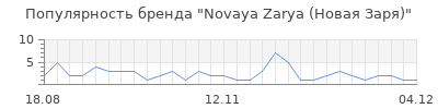 Популярность novaya zarya новая заря