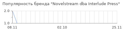 Популярность novelstream dba interlude press