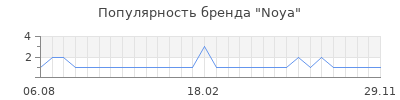Популярность Noya