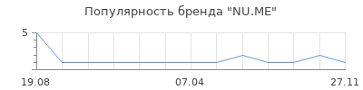 Популярность nu me
