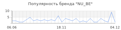 Популярность nu be