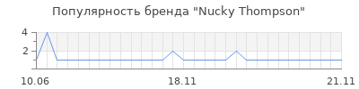 Популярность Nucky Thompson