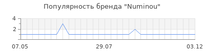 Популярность numinou