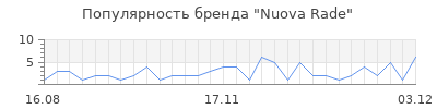 Популярность nuova rade