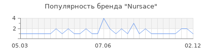 Популярность nursace