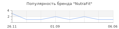 Популярность nutrafit