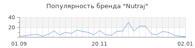 Популярность Nutraj