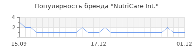 Популярность NutriCare Int.