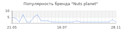 Популярность Nuts planet