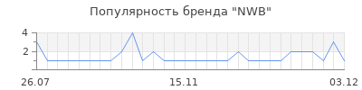 Популярность nwb