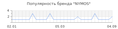 Популярность nymos