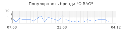 Популярность o bag