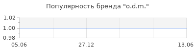 Популярность o.d.m.