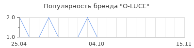 Популярность O-LUCE