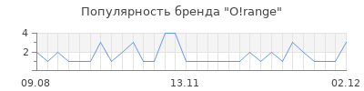 Популярность o range