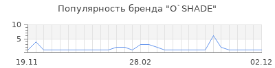 Популярность o shade