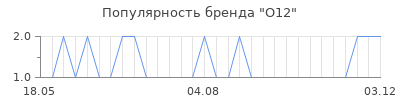 Популярность o12