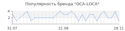 Популярность oca loca