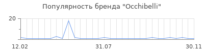 Популярность occhibelli