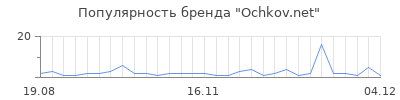Популярность ochkov net