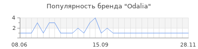 Популярность odalia