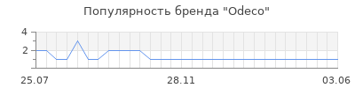 Популярность odeco
