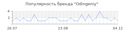 Популярность odingeniy