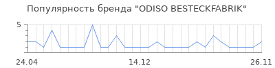 Популярность odiso besteckfabrik