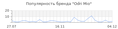 Популярность odri mio