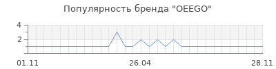 Популярность oeego