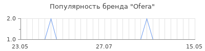 Популярность ofera