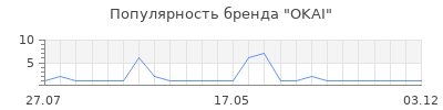 Популярность OKAI