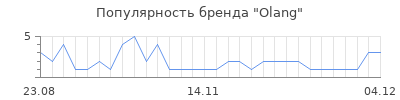 Популярность olang