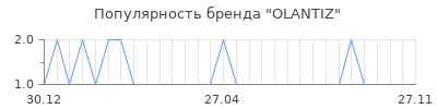 Популярность OLANTIZ