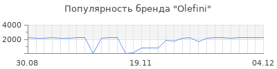 Популярность olefini