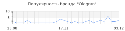 Популярность olegran