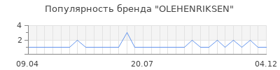 Популярность olehenriksen