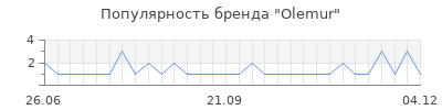 Популярность olemur