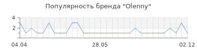 Популярность olenny