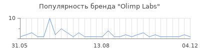 Популярность olimp labs