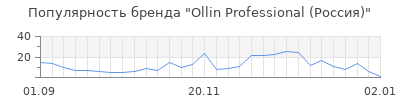 Популярность ollin professional россия