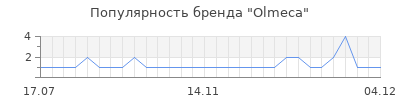 Популярность olmeca