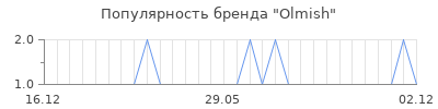 Популярность Olmish