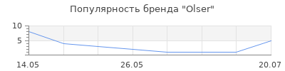 Популярность Olser