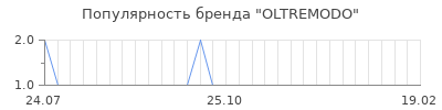 Популярность oltremodo