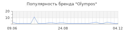 Популярность Olympos